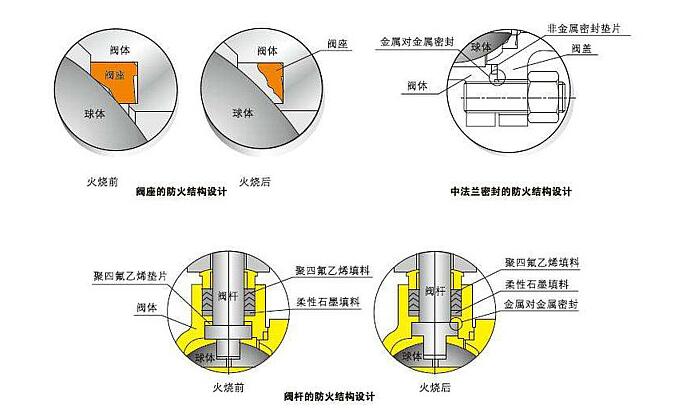 防火防静电球阀与普通球阀有何区别